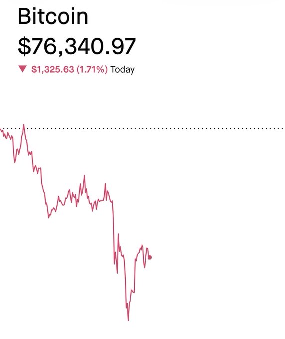 A Bitcoin price chart showing BTC at $76,340.97, down $1,325.63 (1.71%) for the day, with a declining red price graph.