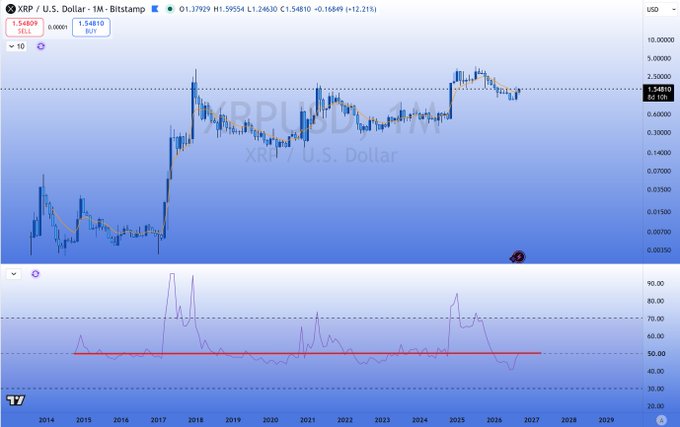 A financial chart displaying the XRP/U.S. Dollar trading pair on Bitstamp, showing price action with an RSI indicator below, currently priced at 1.54610.