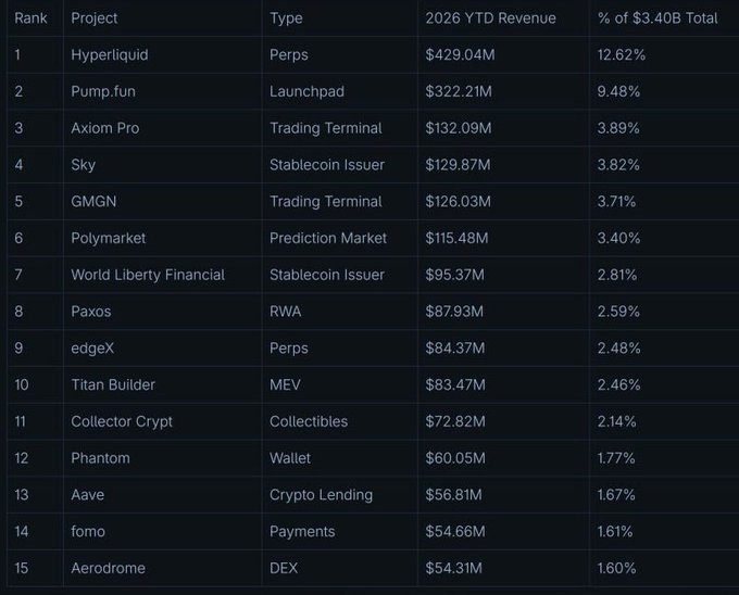 A ranking table showing crypto projects by 2026 YTD Revenue, with Hyperliquid at #1 ($429.04M, 12.62%), Pump.fun at #2 ($322.21M, 9.48%), and Axiom Pro at #3 ($132.09M, 3.89%), totaling $3.40B.