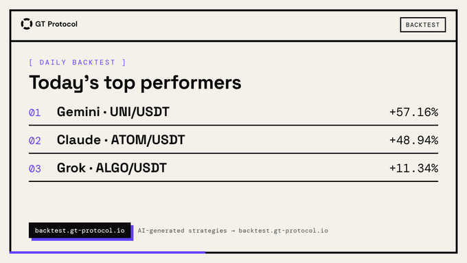 A GT Protocol "Daily Backtest" dashboard displays the day's top three AI-generated trading strategies, with Gemini's UNI/USDT leading at +57.16%, followed by Claude's ATOM/USDT at +48.94%, and Grok's ALGO/USDT at +11.34%, all matching the accompanying post.