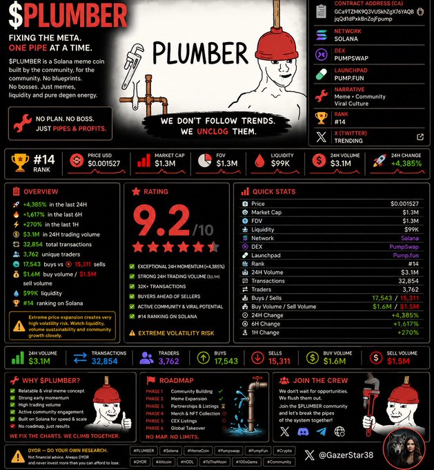 Promotional infographic for the Solana meme coin $PLUMBER, featuring a mascot character, tagline 'FIXING THE META, ONE PIPE AT A TIME', and stats showing a 9.2/10 rating, $1.3M market cap, and extreme volatility risk warnings.