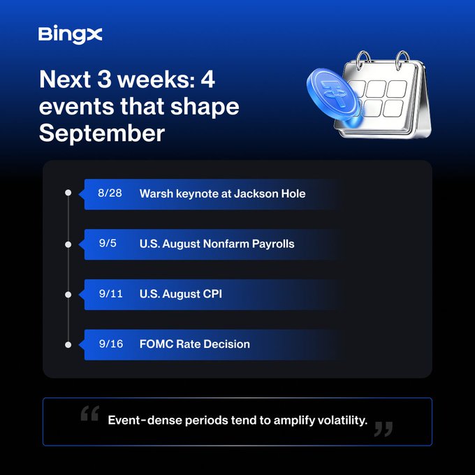 A BingX graphic titled "Next 3 weeks: 4 events that shape September" listing key dates—8/28 Warsh keynote at Jackson Hole, 9/5 U.S. August Nonfarm Payrolls, 9/11 U.S. August CPI, and 9/16 FOMC Rate Decision—with the note that "Event-dense periods tend to amplify volatility."

Notably, the image doesn't actually connect to the post's focus on stablecoins, tokenized deposits, or the GENIUS Act; instead, it pivots to traditional macro catalysts, though Jackson Hole (8/28) does serve as the overlapping anchor between the two narratives.