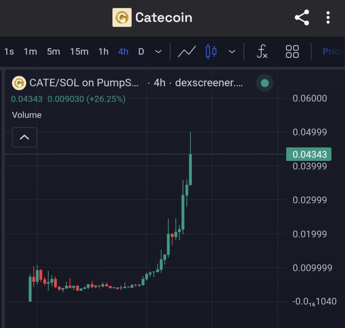 A TradingView-style candlestick chart of the Catecoin (CATE/SOL) token on PumpSwap/dexscreener, showing a 26.25% gain with the price rising to 0.04343 over a 4-hour timeframe.