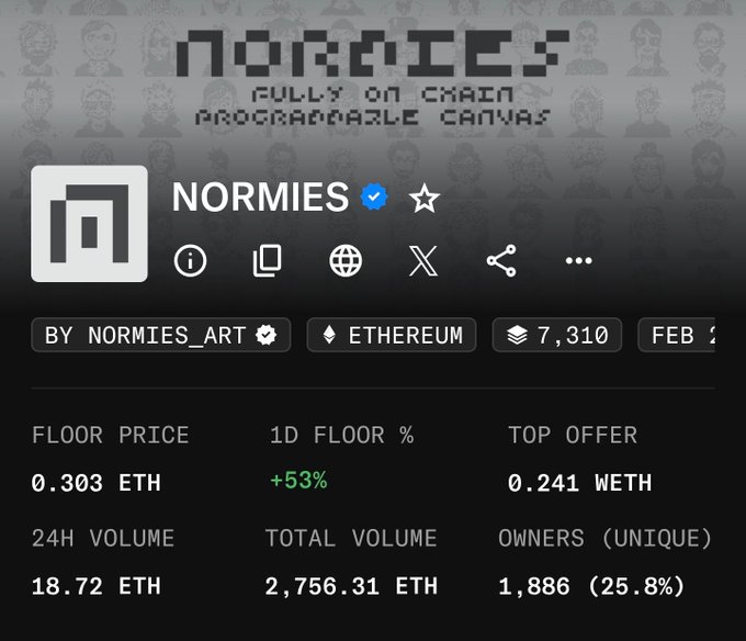 A NFT marketplace listing for 'NORMIES' by Normies_Art on Ethereum, showing a verified checkmark, floor price of 0.303 ETH (+53%), 24h volume of 18.72 ETH, and 1,886 unique owners.