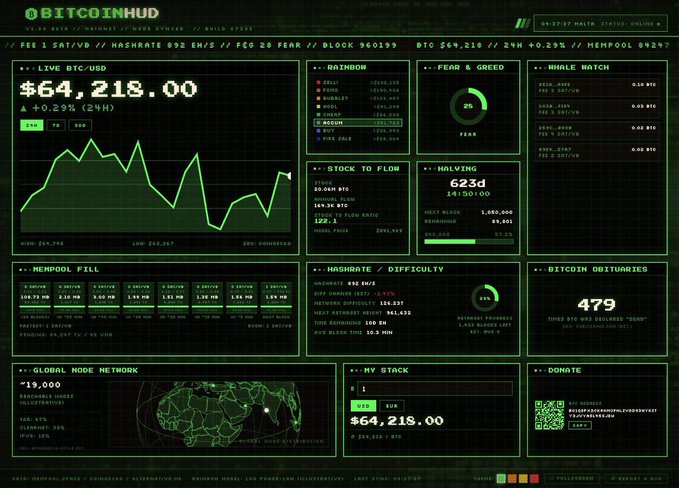 The image shows a BitcoinHUD dashboard displaying real-time BTC/USD data at $64,218.00, along with mining metrics like hashrate (692 EH/s), mempool fill, block height (960,199), and a 24-hour global node network of 19,000 nodes visible on a world map. The "My Stack" section shows a personal BTC holding of 1 with a USD value of $64,218.00, illustrating the type of crypto-tracking interface (styled like a Bloomberg terminal) that the post's creator may be building or referencing.