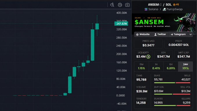 A crypto trading chart on PumpSwap for the token ANSEM (ticker: $ANSEM) on the Solana network, showing a steep price rise to 347.87M, with a market cap and FDV of $347.7M, liquidity of $2.4M, and 95,788 transactions.