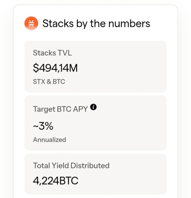 A stats dashboard titled 'Stacks by the numbers' showing Stacks TVL of $494.14M (STX & BTC), a Target BTC APY of ~3% annualized, and Total Yield Distributed of 4,224 BTC.