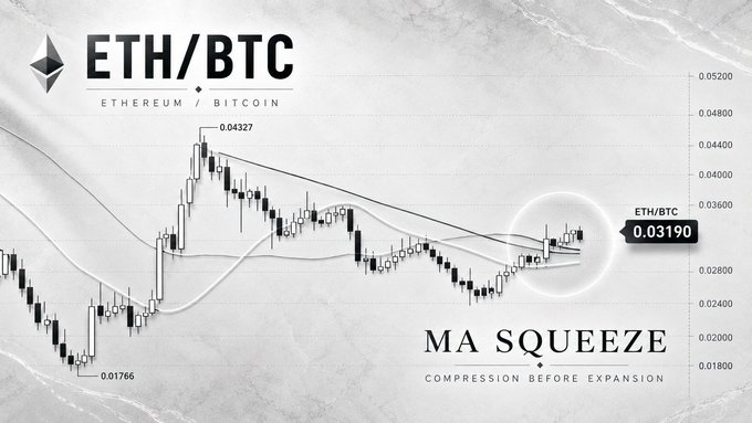 A grayscale ETH/BTC chart shows the Ethereum/Bitcoin pair trading at 0.03190 within a tight moving average squeeze (highlighted by a glowing circle) after ranging between 0.01765 and 0.04327, with the tagline "Compression Before Expansion." The setup mirrors the prior ETH price action that led to a major rally, suggesting Ethereum may soon break out against Bitcoin.