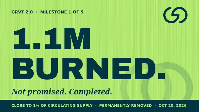 A GRVT 2.0 milestone graphic announces “1.1M BURNED.” with the line “Not promised. Completed.” and footer text “CLOSE TO 1% OF CIRCULATING SUPPLY · PERMANENTLY REMOVED · OCT 20, 2026.”