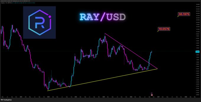 A TradingView chart of RAY/USD displays a descending triangle breakout, with price recently piercing the upper magenta trendline near $2.10, supporting the post's claim of an 11% weekly breakout targeting $10 and $30.