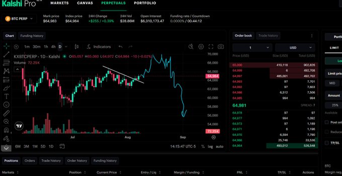 The image shows a Kalshi Pro trading interface displaying a 1-day candlestick chart for BTCPERP (Bitcoin Perpetual) trading at $64,981, with a 24-hour price change of -$255 (-0.39%) and a current price line marked around $64.92k. The chart includes volume bars, an order book on the right showing sell orders stacked above the current price and buy orders below, aligning with the post's bearish prediction of "one last leg lower" before Bitcoin resumes its upward trend.
