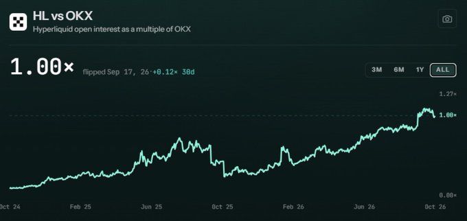 A dark-themed chart titled 'HL vs OKX' showing Hyperliquid open interest as a multiple of OKX, displaying a value of 1.00× that flipped on Sep 17, 2026, with a line graph trending upward over time from October 2024 to October 2026.