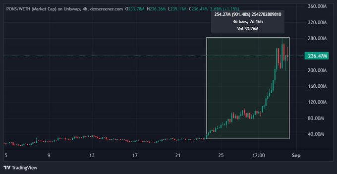 The image shows a TradingView chart of PONS/WETH market cap on Uniswap, displaying a dramatic vertical surge from around 40M to 254.27M (+901.48%) with 7d highs of 254.27M, visually supporting the post's claim of $PONS going "absolutely parabolic" ahead of an anticipated Robinhood listing catalyst.