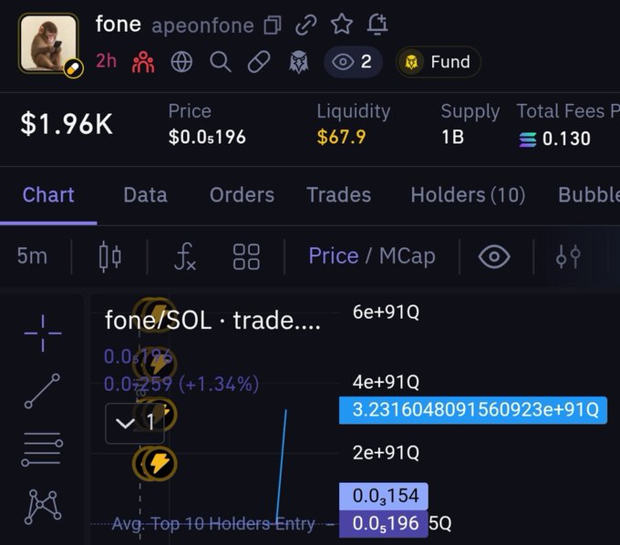 The image shows a cryptocurrency trading interface for a token called "fone" with a market cap of $1.96K, a price of $0.05196, and liquidity of only $67.9 against a 1B total supply. The chart appears to have dropped so dramatically off the visible range (showing absurd values like 6e+91Q) that it effectively disappeared, illustrating the post's complaint about the coin being "nuked out of the bounds of mathematical measurable reality."