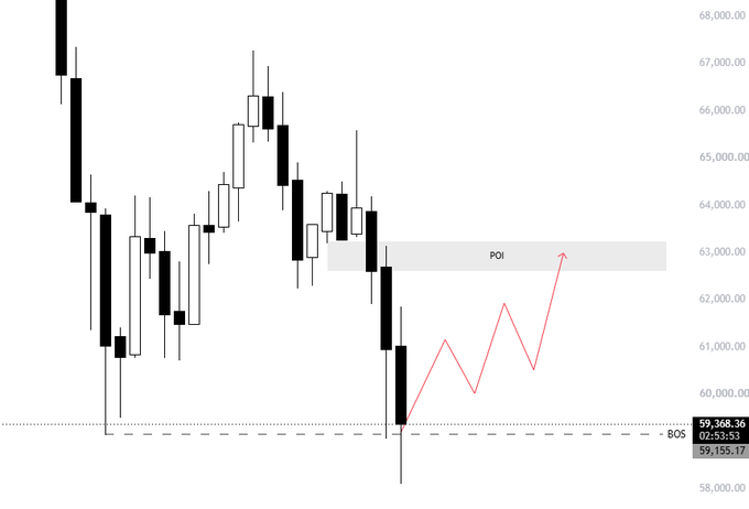 A candlestick chart of $BTC shows price bouncing off the Break of Structure (BOS) level at $59,155.17, with a projected rally path (red arrows) targeting the Point of Interest (POI) zone around $63,000, which aligns with the daily 0.5 Fibonacci retracement level. The current price is marked at 59,368.36 at 07:53:53.
