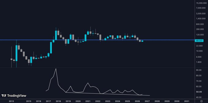 A TradingView chart shows Litecoin ($LTC) testing the major $50–55 horizontal resistance near a labeled value of 49.33, while the 3-month RSI below has bounced off a descending support trendline. The post argues that a clean break above this resistance is needed to begin the next major upside wave.