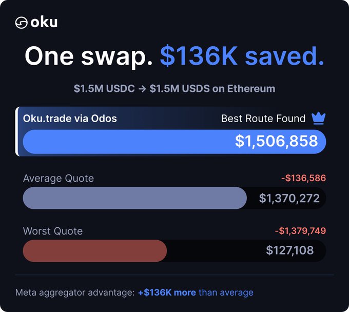 A promotional graphic for 'oku' advertising 'One swap. $136K saved.' showing a swap of '$1.5M USDC → $1.5M USDS on Ethereum' with comparison bars indicating the 'Best Route Found' via Oku.trade at $1,506,858 versus Average and Worst Quotes.
