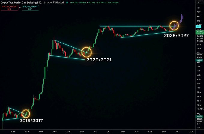 A cryptocurrency chart showing Crypto Total Market Cap Excluding BTC on a monthly timeframe (2015-2027), highlighting historical cycle peaks at 2016/2017, 2020/2021, and a projected peak at 2026/2027.