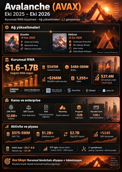 The image is a Turkish-language infographic titled "Avalanche (AVAX) Eki 2025 – Eki 2026," highlighting the network's institutional RWA growth and L1 expansion. It details key upgrades (Granite in October 2025 and Helicon in October 2026), institutional RWA metrics ($1.6–1.7B distributed RWA value, $545M tokenized treasuries, $480–560M BUIDL), and public/enterprise partnerships (UAE PASS with 12.5M+ users, DIFC Courts, KSD, Wyoming, Progmat, Hyundai Card with +96% fee revenue growth). The graphic visually reinforces the post's narrative of Avalanche transforming from a retail-focused blockchain into a major institutional financial infrastructure layer, with an emphasis on tokenization and corporate adoption.