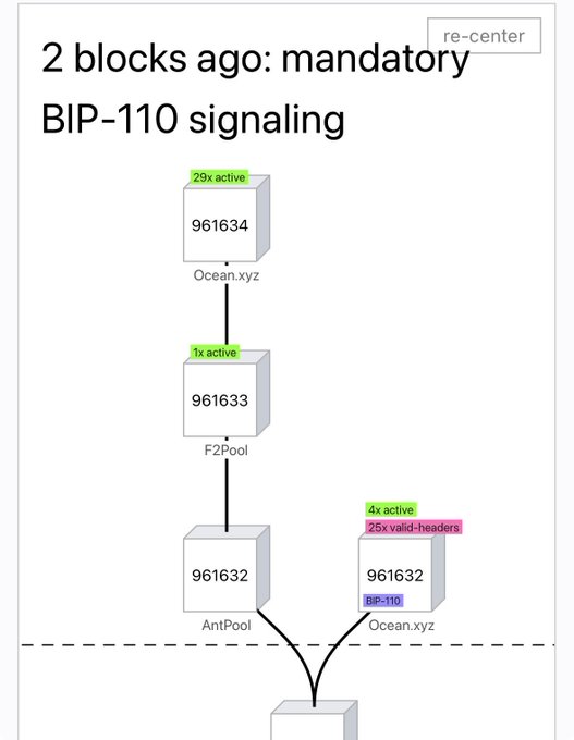 The image displays a blockchain visualization showing block 961634 (Ocean.xyz) and 961633 (F2Pool) mined on the standard chain, while Ocean.xyz also mined block 961632 on a BIP-110 signaling chain that has fallen two blocks behind, visually confirming that BIP-110 mandatory signaling is losing ground to the regular Bitcoin blockchain.