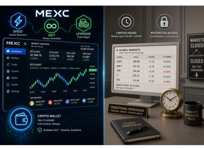 A side-by-side comparison showing MEXC's crypto platform dashboard (featuring BTC/USDT at 67,284.15 and ETH/USDT at 3,512.76) on the left with its 24/7 crypto wallet and instant execution features, contrasted against a traditional brokerage setup on the right showing limited 9:30 AM-4:00 PM market hours and closed markets. The image illustrates MEXC's expanded offerings into US stock trading through multiple options accessible from a single USDT account.