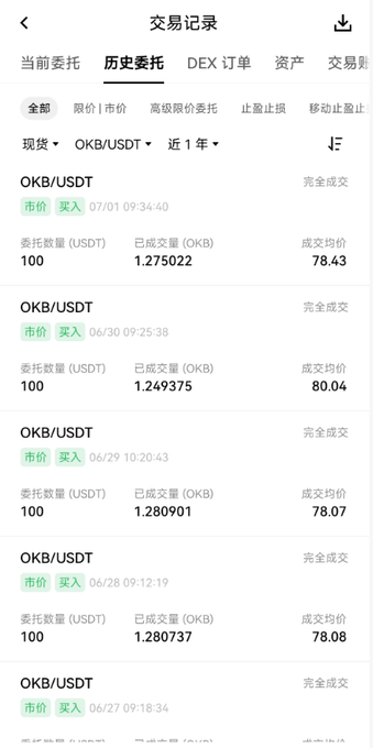 A screenshot of a trading history page showing a series of successful OKB/USDT market buy orders, each for 100 USDT, dated from late June to early July, with the most recent purchase on 07/01 at a price of 78.43. This illustrates the daily 100 USDT cost-averaging purchases of OKB described in the post, which tracks Day 248 of a continuous dollar-cost-averaging strategy.