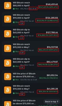 A screenshot of a Bitcoin price prediction page showing various entries like 'Will Bitcoin reach $85,000 in April?' at $158,659.60, 'Will Bitcoin reach $90,000 in April?' at $126,285.83, and 'Will Bitcoin dip to $65,000 in April?' at $127,788.66.