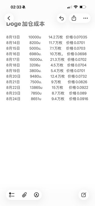 A mobile screenshot showing a list titled 'uoge 加仓成本' with dates from 8月13日 to 8月24日, displaying quantities in 'u', purchase amounts in 万枚, and prices ranging from 0.0698 to 0.0922.