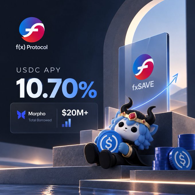 A promotional graphic for 'f(x) Protocol' advertising a '10.70%' USDC APY through 'fxSAVE', featuring a blue cartoon character with horns holding a dollar coin, with 'Morpho Total Borrowed $20M+' displayed.