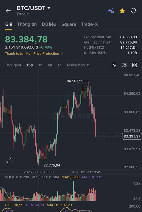 A cryptocurrency trading screen for BTC/USDT showing the Bitcoin price at 83.384,78 with a candlestick chart, trading volume, and various technical indicators on the Binance platform.