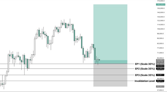 A Bitcoin ($BTC) candlestick chart displaying price levels from approximately $37,850 to $160,249.9, with horizontal support markers indicating three take-profit levels (EP1 at 30% scale/$59,144.4, EP2 at 35% scale/$49,485.6, EP3 at 35% scale/$46,907.1) and an invalidation level at $44,533.9. The chart visually reinforces the post's analysis of bearish market behavior following repeated sweeps of lows around $60k.