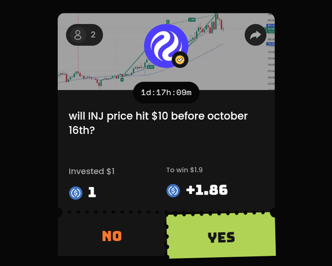 A prediction market interface asks "will INJ price hit $10 before october 16th?" showing $1 invested to win $1.9, with NO and YES buttons.