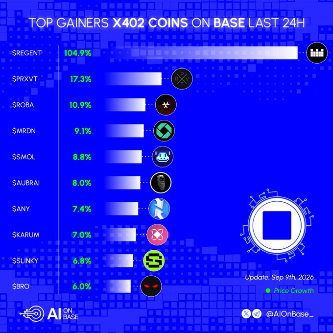 A graphic titled "TOP GAINERS X402 COINS ON BASE LAST 24H" displays a bar chart ranking ten tokens by percentage gains, led by $REGENT at 104.9%, followed by $PRXVT (17.3%), $ROBA (10.9%), $MRDN (9.1%), $SMOL (8.8%), $AUBRAI (8.0%), $ANY (7.4%), $KARUM (7.0%), $SLINKY (6.8%), and $BRO (6.0%), updated Sep 9th, 2026, by @AIOnBase_. The image visually reinforces the post's poll-style question by highlighting $REGENT's standout surge compared to the rest of the listed x402 coins on Base.
