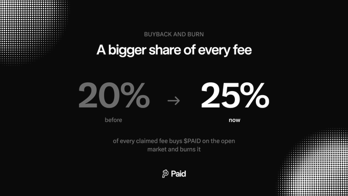 A promotional graphic announcing an increase in $PAID token buybacks from 20% to 25% of every claimed fee, which aligns with the post's announcement of the new fee structure where 25% of fees now go toward buyback and burn of $PAID tokens on the open market.