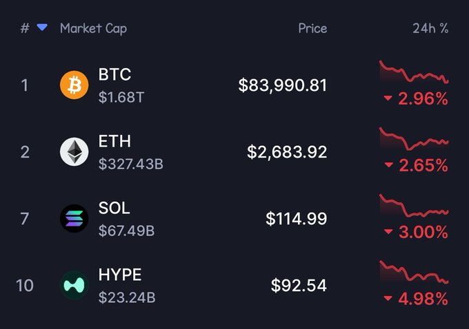 A cryptocurrency market tracker shows BTC at $83,990.81 (-2.96%), ETH at $2,683.92 (-2.65%), SOL at $114.99 (-3.00%), and HYPE at $92.54 (-4.98%) over 24 hours.