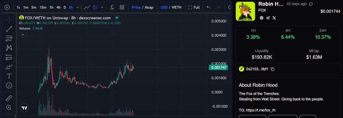 The image shows a Dexscreener chart for FOX/WETH on Uniswap v2 at 0.001747 with a $193.82K liquidity and $1.63M market cap, alongside a meme-style "Robin Hood: The Fox of the Trenches. Stealing from Wall Street. Giving back to the people" token profile. The post's callout aligns with the chart's display, emphasizing the token's volume, holders, liquidity, and buying pressure as critical metrics to monitor for potential momentum.