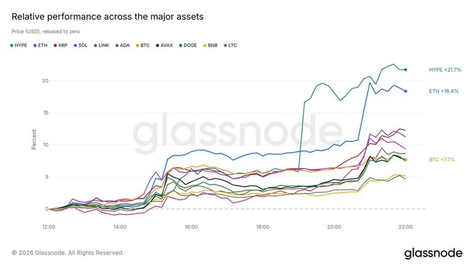 A Glassnode chart titled "Relative performance across the major assets" shows price rebased to zero across crypto tickers from 12:00 to 22:00, with HYPE leading at +21.7% and ETH at +18.4%, while BTC gained +7.7%—aligning with the post highlighting HYPE and ETH as today's rally leaders versus BTC's more modest gains.