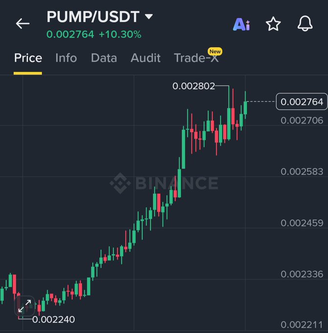 A Binance price chart for the PUMP/USDT trading pair shows a strong upward trend, with the token currently priced at 0.002764 USDT, up +10.30% on the day and reaching a recent high of 0.002802. The candlestick pattern illustrates a sharp rally from a low of 0.002240, visually supporting the post's claim that PUMP is "making noise" with significant gains while reportedly outpacing Hyperliquid in 30-day revenue.