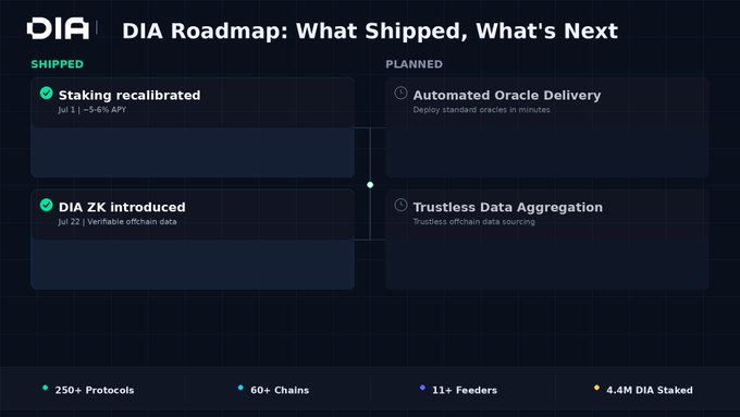 A presentation slide titled 'DIA | DIA Roadmap: What Shipped, What's Next' lists 'Staking recalibrated' and 'DIA ZK introduced' under a green 'SHIPPED' section, and 'Automated Oracle Delivery' and 'Trustless Data Aggregation' under a 'PLANNED' section.