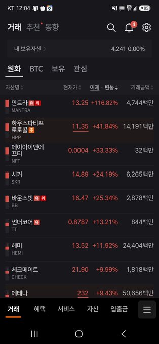 A Korean stock trading app screenshot at 12:04 showing the '원화' (KRW) market tab with various stocks listed including MANTRA (+116.82%), HPF (+41.84%), NFT (+33.33%), SKR (+24.19%), BB (+25.34%), TT (+13.21%), HEMI (+11.92%), CHECK (+9.99%), and 에이비온 (+9.43%).