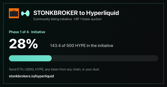 A dark-themed graphic showing a progress bar at '28%' for 'STONKBROKER to Hyperliquid', noting '143.4 of 500 HYPE in the initiative'.
