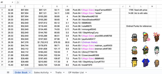 A spreadsheet showing CryptoPunk order book data including prices, traits, and references to specific Punks, with pixel art thumbnails of various Punks.