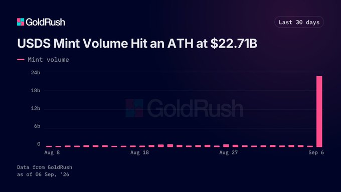A GoldRush chart titled 'USDS Mint Volume Hit an ATH at $22.71B' shows mint volume spiking dramatically near September 6 over a 30-day period.