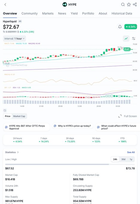 The image shows a screenshot of a trading dashboard for a cryptocurrency called Hype, which appears to be analyzing market trends and making investment recommendations based on various indicators. The dashboard has an overlay displaying the Hype token's value over time. In addition to the charting tools, there is text detailing how to execute trades within the Hype protocol, including a feature for buying with Bitcoin Cash or trading volumes of $1B per day, reaching $97% revenue buybacks and burning nearly all revenue used for this purpose. The dashboard also highlights the 99% approval rating of Hype's protocols, which have generated an annualized revenue exceeding $3.6B.