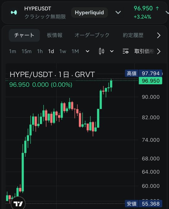 A mobile TradingView chart for HYPE/USDT on Hyperliquid, displaying a 1-day candlestick chart with a current price of 96.950 and a high of 97.794.
