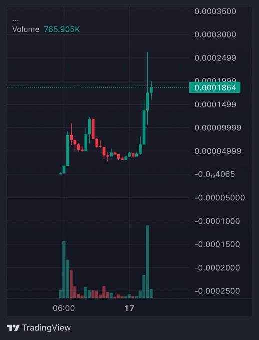 A TradingView candlestick chart showing price movement with a volume of 765.905K and a current price indicator at 0.0001864.