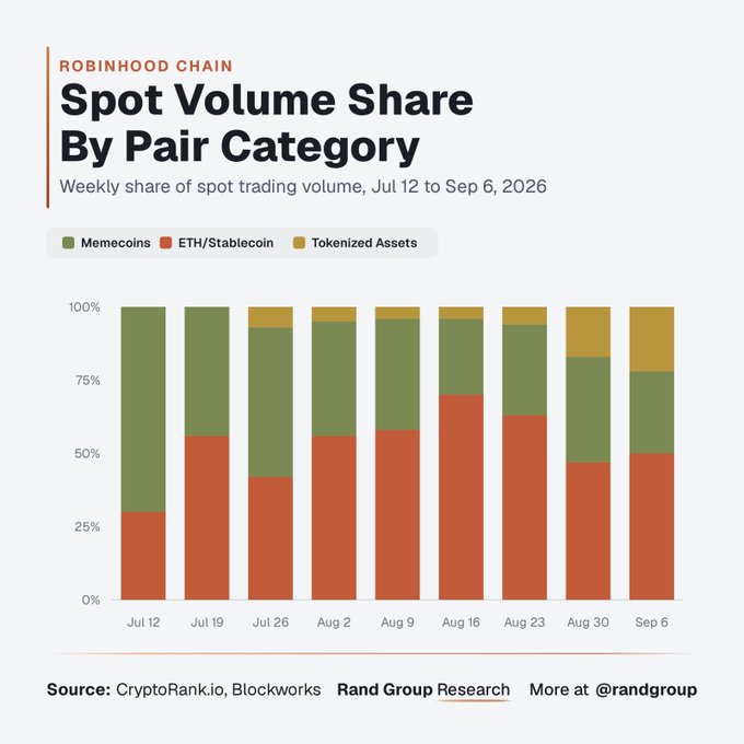 This stacked bar chart titled "Robinhood Chain: Spot Volume Share By Pair Category" tracks weekly trading volume from Jul 12 to Sep 6, 2026, across three categories: Memecoins, ETH/Stablecoin, and Tokenized Assets. The chart visually supports the post's claim of a "silent rotation," showing memecoins' share dropping from roughly 70% in week 1 to around 28% by Sep 6, while tokenized assets (yellow) grow from nearly 0% to 22% over the same period, illustrating a clear shift away from memecoin dominance.