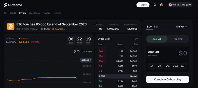 A screenshot of the Outcome prediction market platform showing a market titled 'BTC touches $95,000 by end of September 2026' with a 4% chance, current price at $84,253, and an order book.