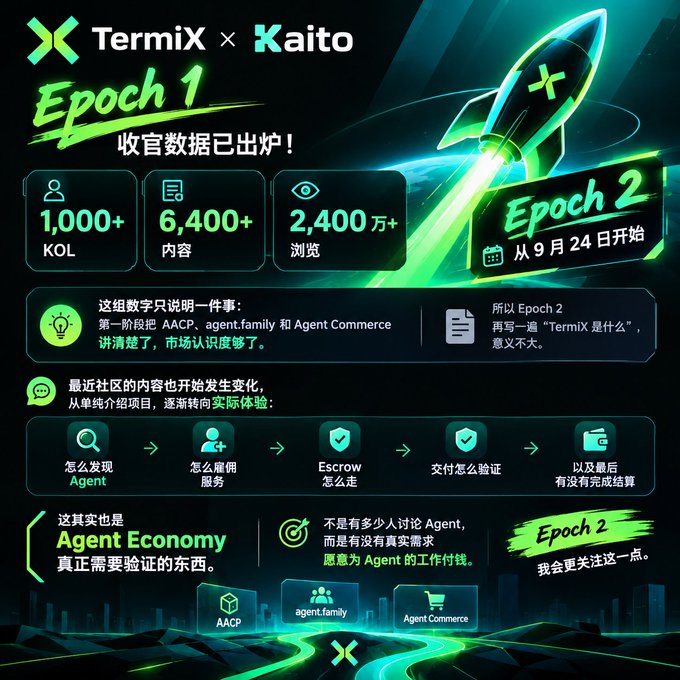 An infographic in Chinese displays 'TermiX x Kaito Epoch 1' statistics including '1,000+ KOL', '6,400+ 内容' (content), and '2,400万+ 浏览' (views), alongside a green rocket graphic announcing 'Epoch 2'.