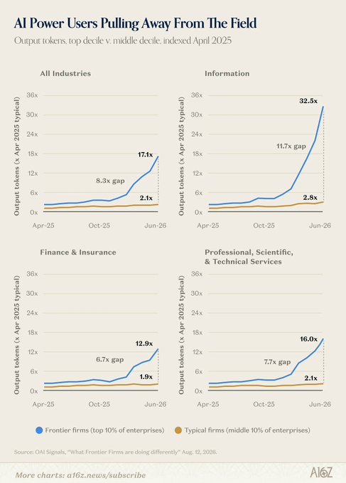 The image, titled "AI Power Users Pulling Away From The Field," displays four line charts tracking output tokens from April 2025 to June 2026, comparing frontier firms (top 10%) to typical firms (middle 10%) across All Industries (17.1x vs. 2.1x), Information (32.5x vs. 2.8x), Finance & Insurance (12.9x vs. 1.9x), and Professional, Scientific & Technical Services (16.0x vs. 2.1x), with gaps ranging from 6.7x to 11.7x. The visuals support the accompanying post's point about AI usage disparities by showing how a small segment of "power users" is dramatically outpacing average enterprise token consumption, illustrating the widening gap in AI agent utilization across industries.
